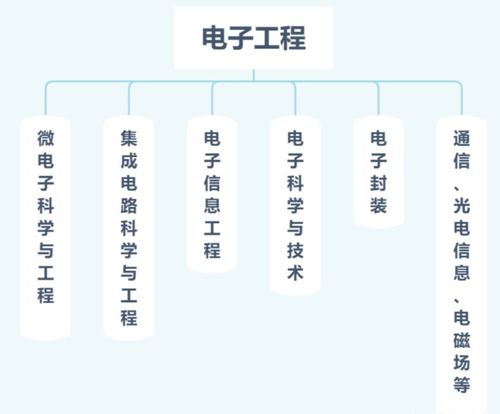 選擇計算機科學、電子工程還是自動化工程 基于個人興趣與職業前景的深度解析